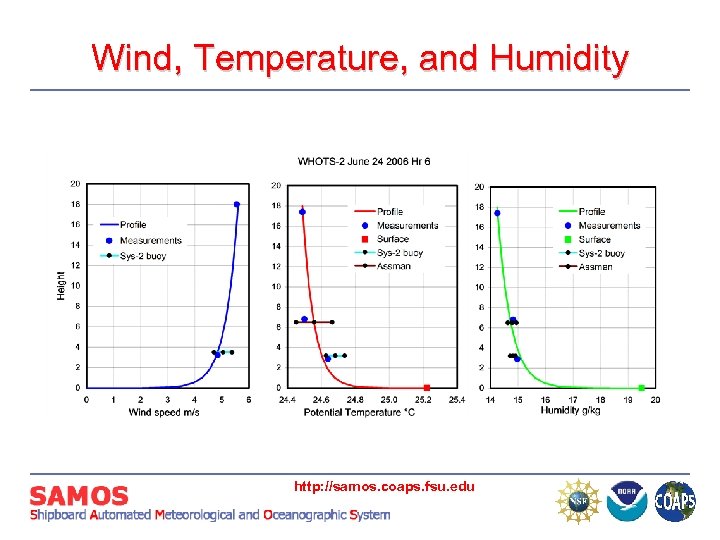 Wind, Temperature, and Humidity http: //samos. coaps. fsu. edu 