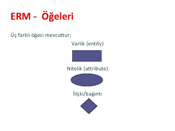 ERM - Öğeleri Üç farklı öğesi mevcuttur; Varlık (entity) Nitelik (attribute) İlişki/bağıntı 