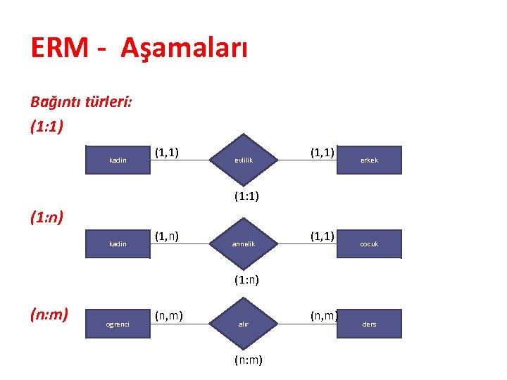 ERM - Aşamaları Bağıntı türleri: (1: 1) kadin (1, 1) evlilik (1, 1) erkek