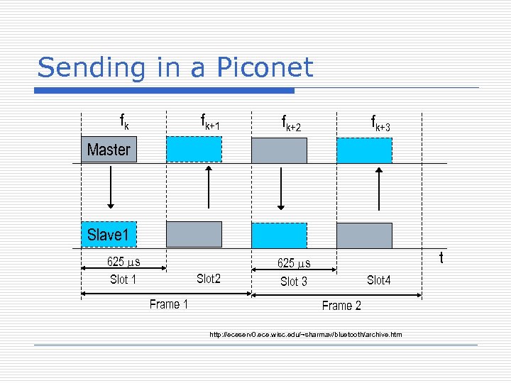Sending in a Piconet fk fk+1 fk+2 Slot 2 625 ms Slot 3 fk+3