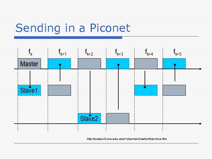 Sending in a Piconet fk fk+1 fk+2 fk+3 fk+4 Master Slave 1 Slave 2