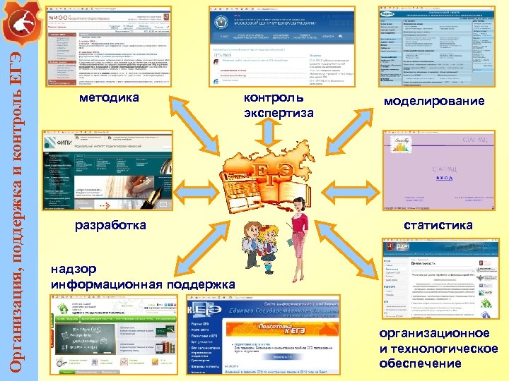 Организация, поддержка и контроль ЕГЭ методика разработка контроль экспертиза моделирование статистика надзор информационная поддержка