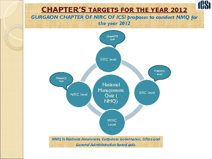 CHAPTER’S TARGETS FOR THE YEAR 2012 GURGAON CHAPTER OF NIRC OF ICSI proposes to