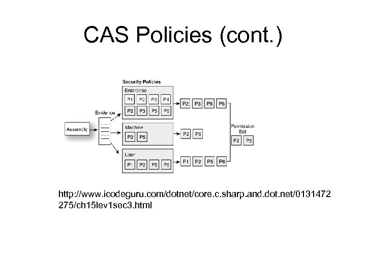 CAS Policies (cont. ) http: //www. icodeguru. com/dotnet/core. c. sharp. and. dot. net/0131472 275/ch