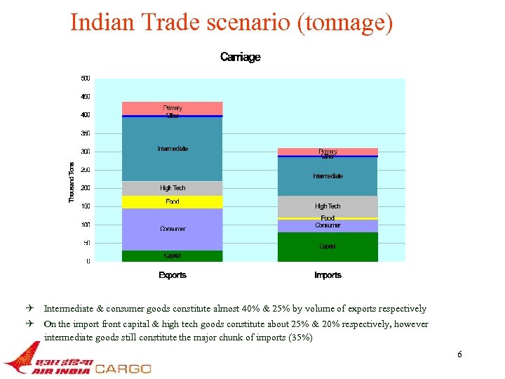 Indian Trade scenario (tonnage) Q Intermediate & consumer goods constitute almost 40% & 25%