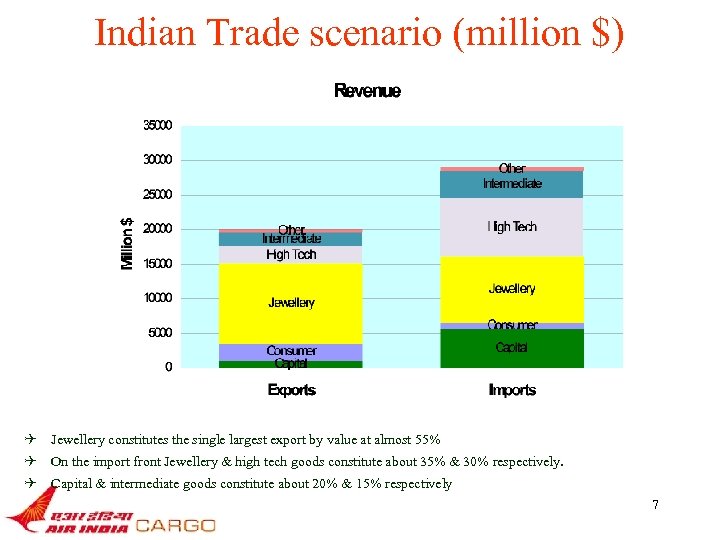 Indian Trade scenario (million $) Q Jewellery constitutes the single largest export by value