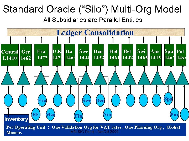 Standard Oracle (“Silo”) Multi-Org Model All Subsidiaries are Parallel Entities Ledger Consolidation Central Ger