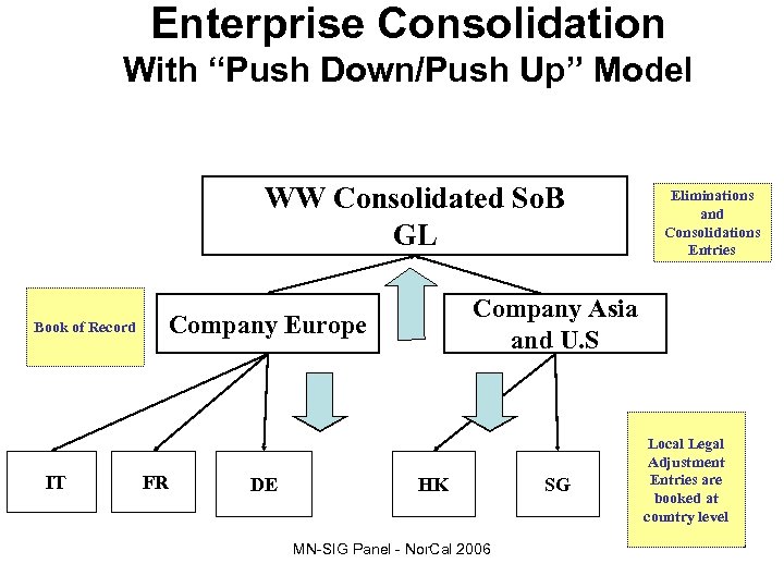 Enterprise Consolidation With “Push Down/Push Up” Model WW Consolidated So. B GL Book of