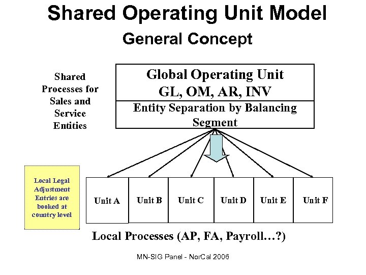 Shared Operating Unit Model General Concept Shared Processes for Sales and Service Entities Local