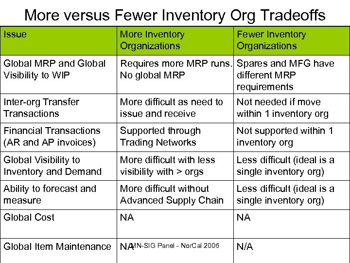 More versus Fewer Inventory Org Tradeoffs Issue More Inventory Organizations Global MRP and Global