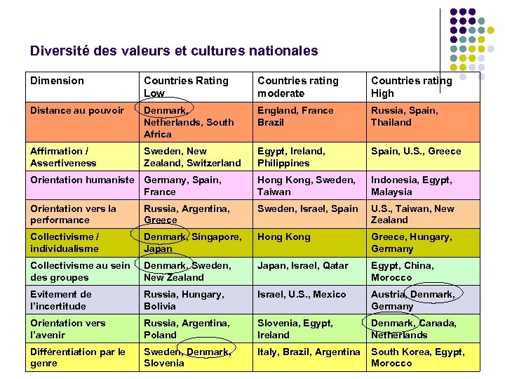 Diversité des valeurs et cultures nationales Dimension Countries Rating Low Countries rating moderate Countries