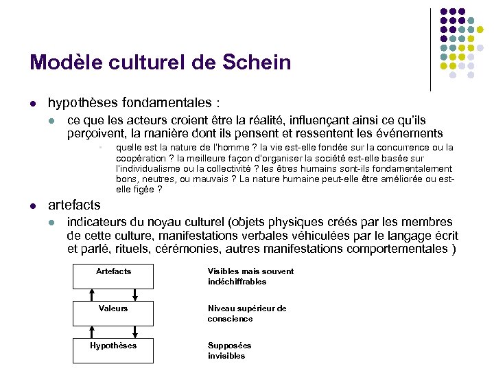 Modèle culturel de Schein l hypothèses fondamentales : l ce que les acteurs croient
