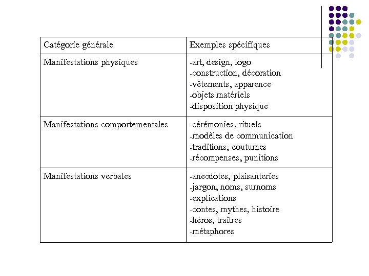 Catégorie générale Exemples spécifiques Manifestations physiques -art, Manifestations comportementales -cérémonies, Manifestations verbales -anecdotes, design,