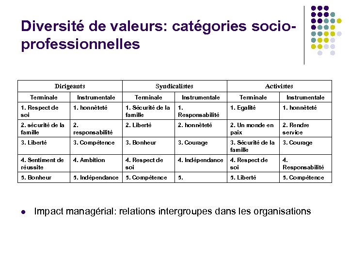 Diversité de valeurs: catégories socioprofessionnelles Dirigeants Terminale Instrumentale Syndicalistes Terminale Instrumentale Activistes Terminale Instrumentale
