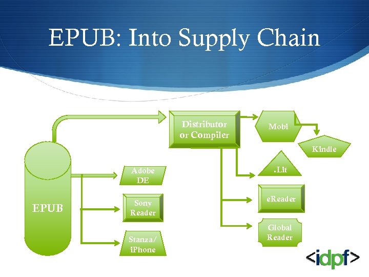 EPUB: Into Supply Chain Distributor or Compiler Mobi Kindle Adobe DE EPUB Sony Reader