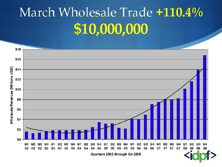 March Wholesale Trade +110. 4% $10, 000 