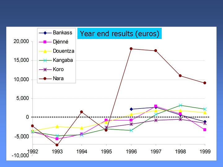 Year end results (euros) Year end results per town 