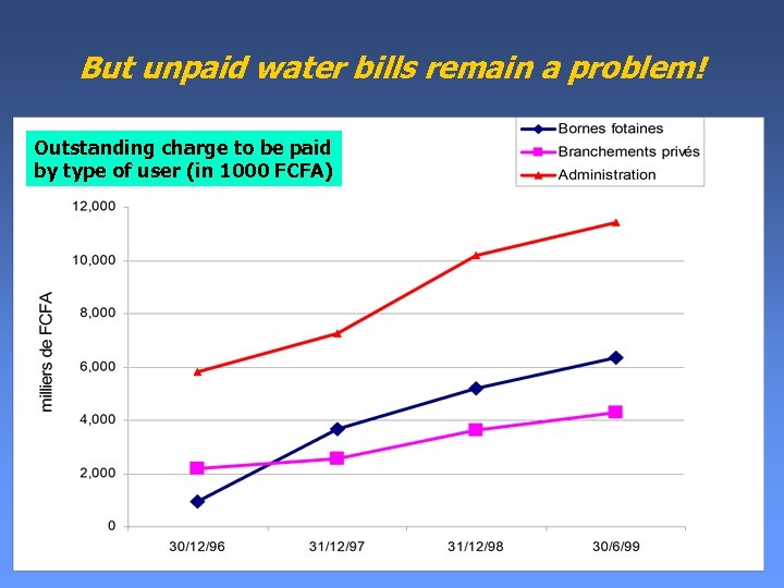 But unpaid water bills remain a problem! Outstanding charge to be paid by type