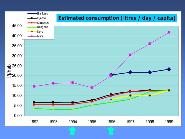 Estimated consumption (litres / day / capita) 