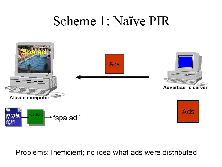 Scheme 1: Naïve PIR Spa ad Ads Advertiser’s server Alice’s computer Negotiant “spa ad”