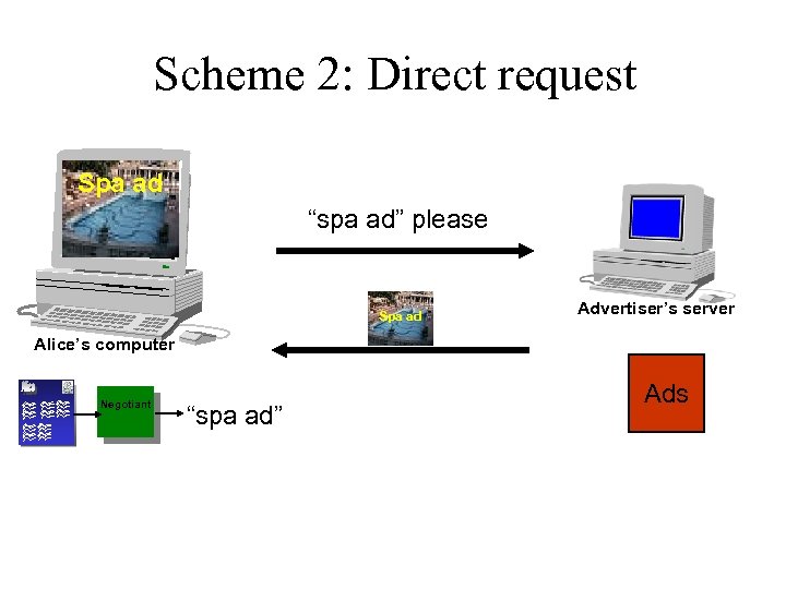 Scheme 2: Direct request Spa ad “spa ad” please Spa ad Advertiser’s server Alice’s