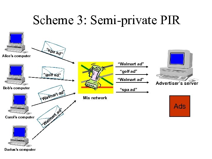 Scheme 3: Semi-private PIR “spa Alice’s computer ad” “Walmart ad” “golf ad” Bob’s computer
