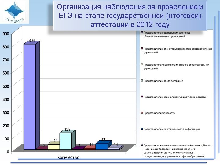 Организация наблюдения за проведением ЕГЭ на этапе государственной (итоговой) аттестации в 2012 году 