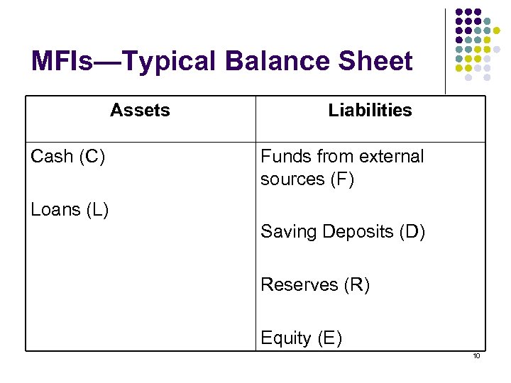 MFIs—Typical Balance Sheet Assets Cash (C) Liabilities Funds from external sources (F) Loans (L)
