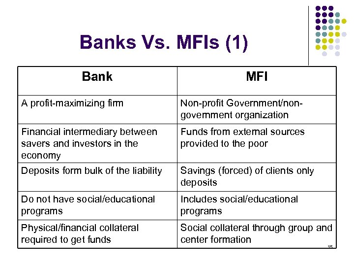 Banks Vs. MFIs (1) Bank MFI A profit-maximizing firm Non-profit Government/nongovernment organization Financial intermediary