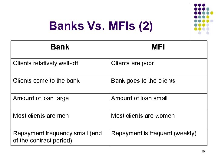 Banks Vs. MFIs (2) Bank MFI Clients relatively well-off Clients are poor Clients come