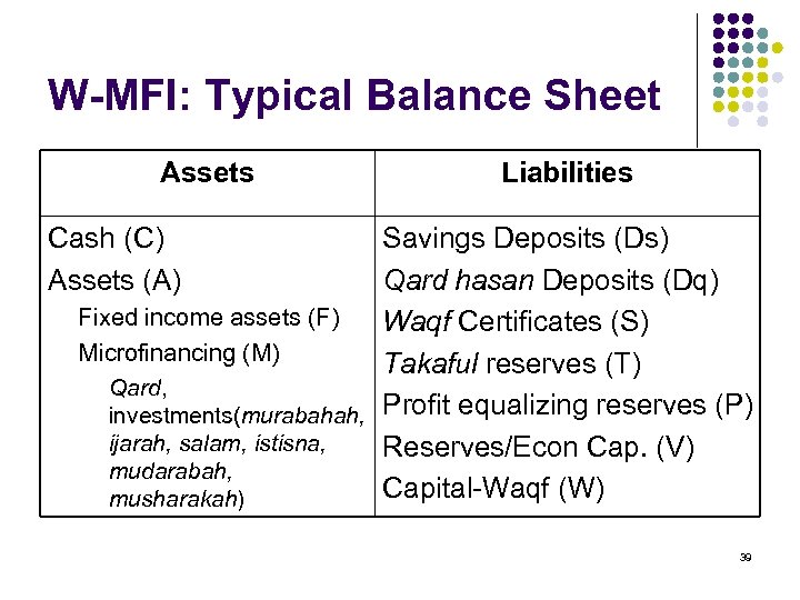 W-MFI: Typical Balance Sheet Assets Liabilities Cash (C) Assets (A) Savings Deposits (Ds) Qard
