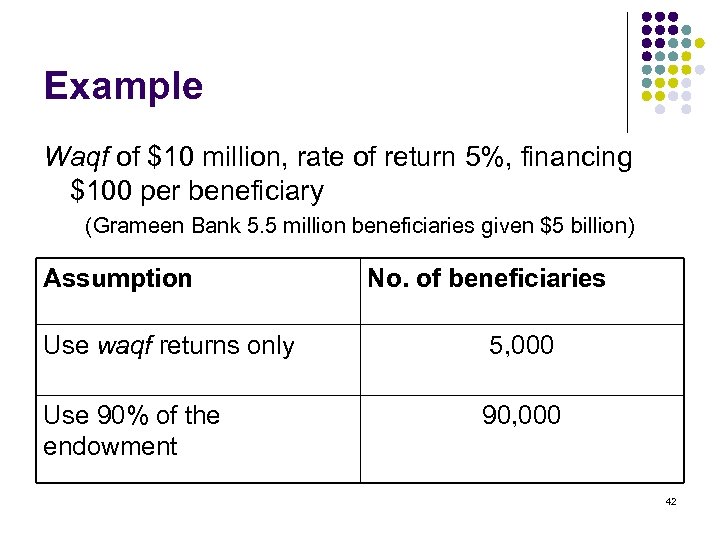Example Waqf of $10 million, rate of return 5%, financing $100 per beneficiary (Grameen