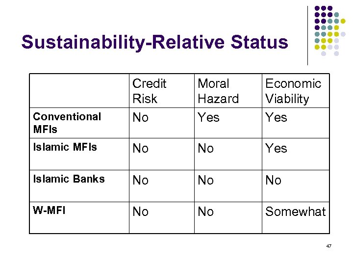 Sustainability-Relative Status Credit Risk No Moral Hazard Yes Economic Viability Yes Islamic MFIs No