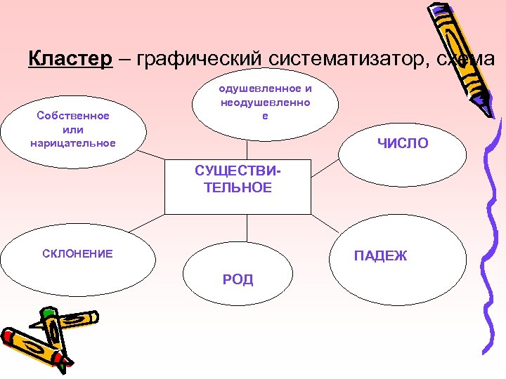 Кластер – графический систематизатор, схема Собственное или нарицательное одушевленное и неодушевленно е ЧИСЛО СУЩЕСТВИТЕЛЬНОЕ