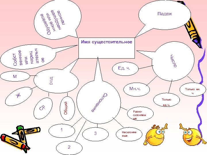 е евл уш Од е или нно ушев д нео нное ле Падеж Ед.