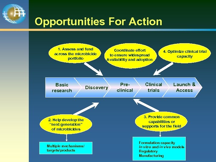 Opportunities For Action 1. Assess and fund across the microbicide portfolio Basic research 2.