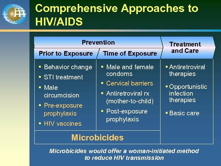 Comprehensive Approaches to HIV/AIDS Prevention Prior to Exposure § Behavior change § STI treatment