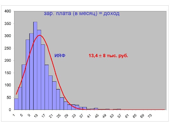 зар. плата (в месяц) = доход ИЯФ 13, 4 8 тыс. руб. 
