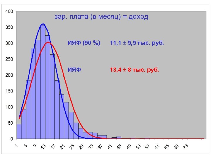зар. плата (в месяц) = доход ИЯФ (90 %) 11, 1 5, 5 тыс.