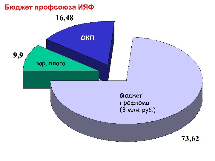 Бюджет профсоюза ИЯФ ОКП зар. плата бюджет профкома (3 млн. руб. ) 