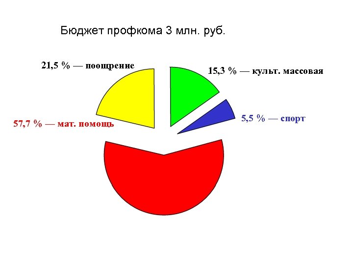 Бюджет профкома 3 млн. руб. 21, 5 % — поощрение 57, 7 % —