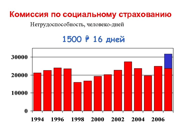 Комиссия по социальному страхованию Нетрудоспособность, человеко-дней 1500 16 дней 