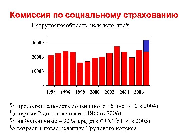 Комиссия по социальному страхованию Нетрудоспособность, человеко-дней Ä продолжительность больничного 16 дней (10 в 2004)