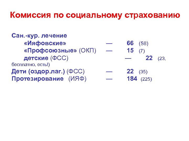 Комиссия по социальному страхованию Сан. -кур. лечение «Ияфовские» «Профсоюзные» (ОКП) детские (ФСС) — —