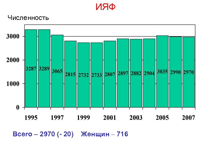 ИЯФ Численность Всего – 2970 (- 20) Женщин – 716 