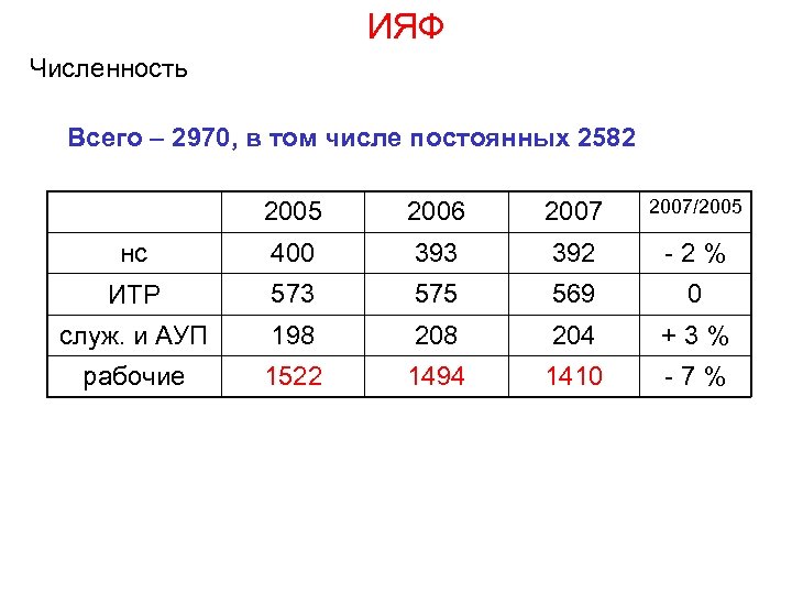 ИЯФ Численность Всего – 2970, в том числе постоянных 2582 2005 2006 2007/2005 нс