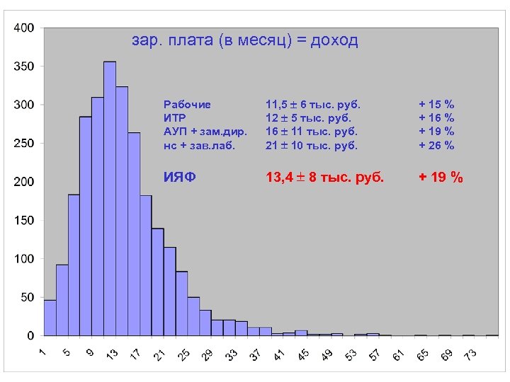 зар. плата (в месяц) = доход Рабочие ИТР АУП + зам. дир. нс +