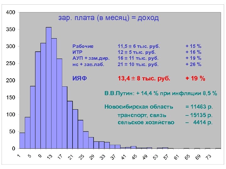 зар. плата (в месяц) = доход Рабочие ИТР АУП + зам. дир. нс +