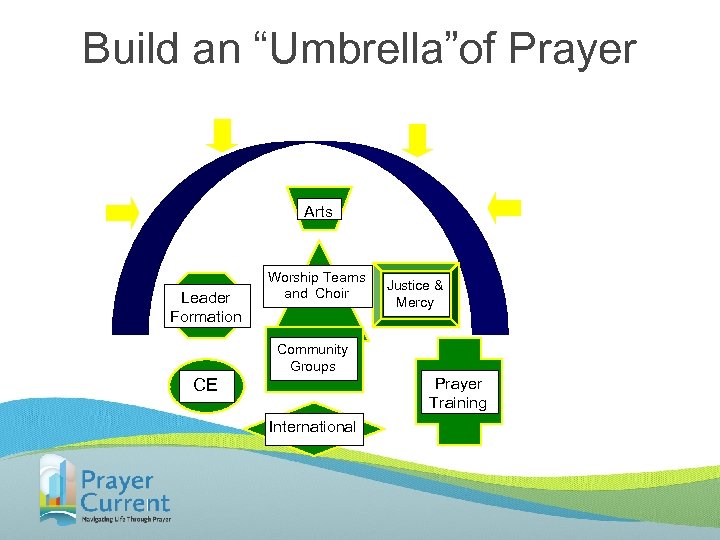 Build an “Umbrella”of Prayer Arts Leader Formation Worship Teams Justice & and Choir Mercy