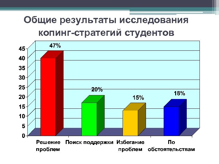 Общие результаты исследования копинг-стратегий студентов 